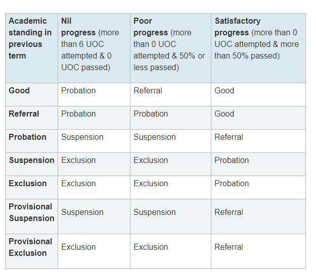 新南威尔士大学开除